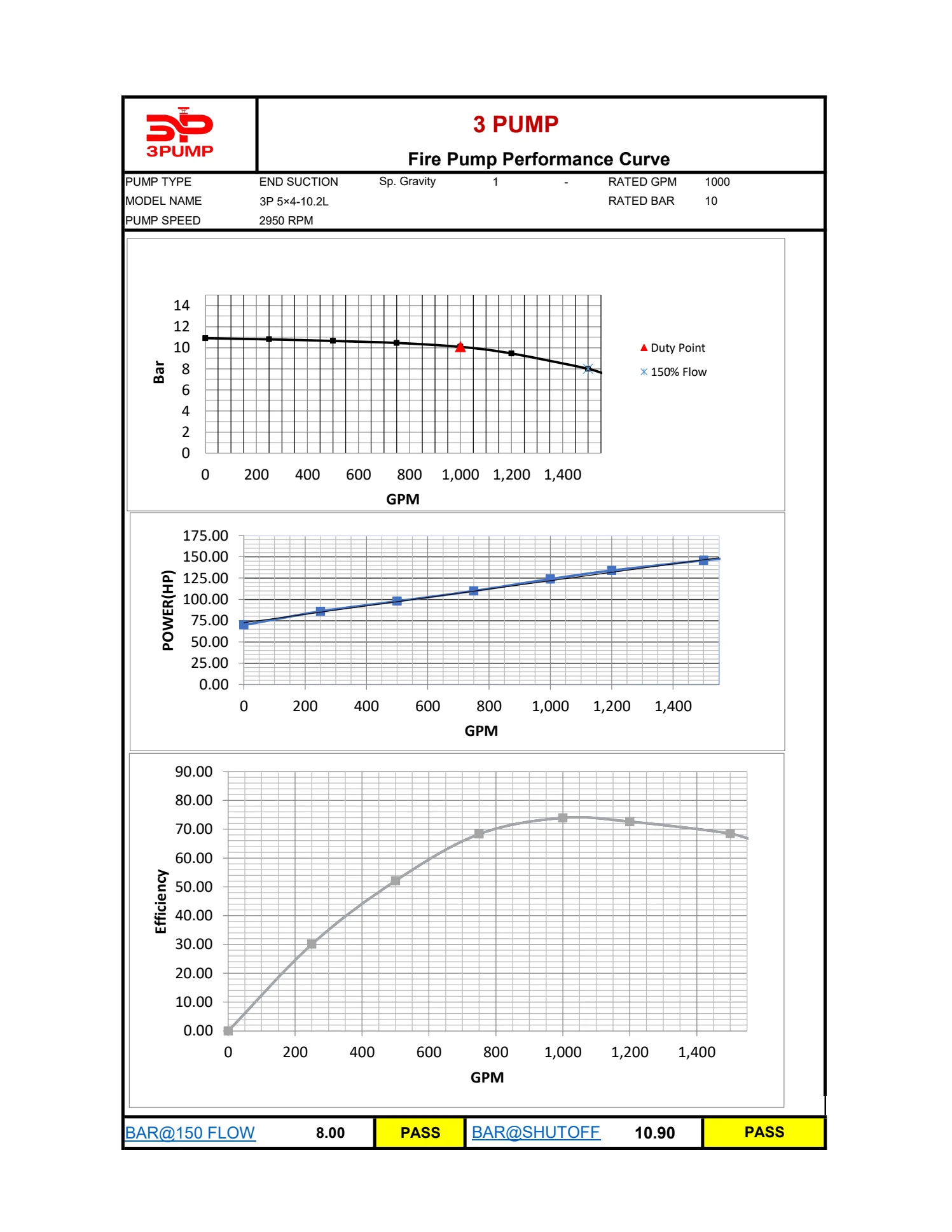 Performance curve for 3P 5x4-10.2 L at 2950 RPM.
