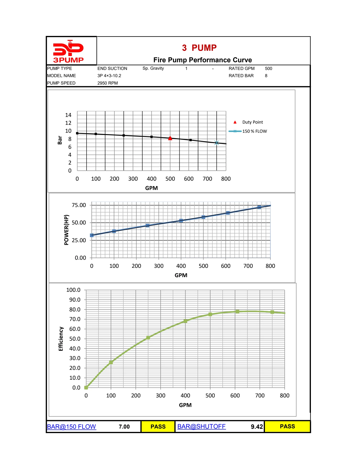 Performance curve for 3P 4x3-10.2 at 2950 RPM.