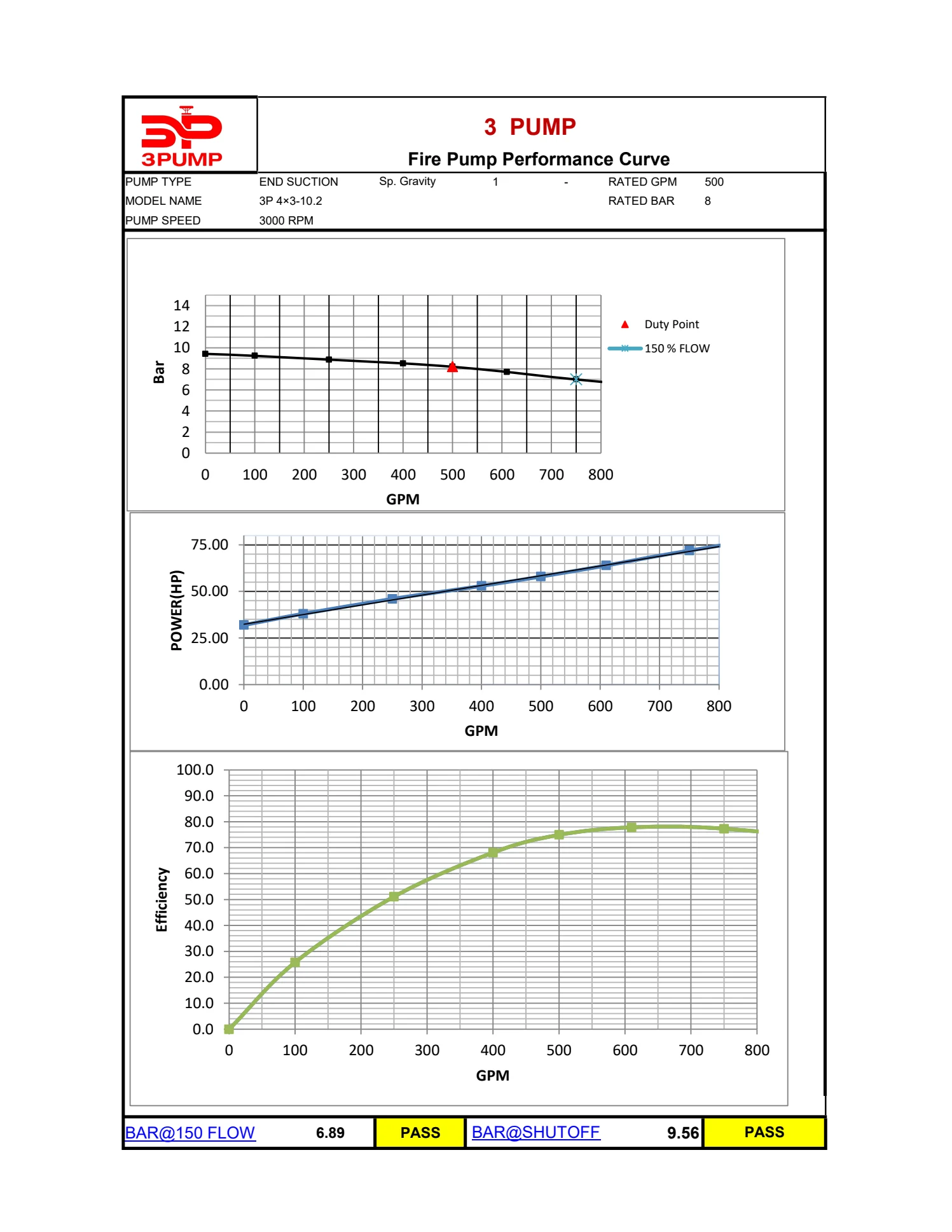 Performance curve for 3P 4x3-10.2 at 3000 RPM.