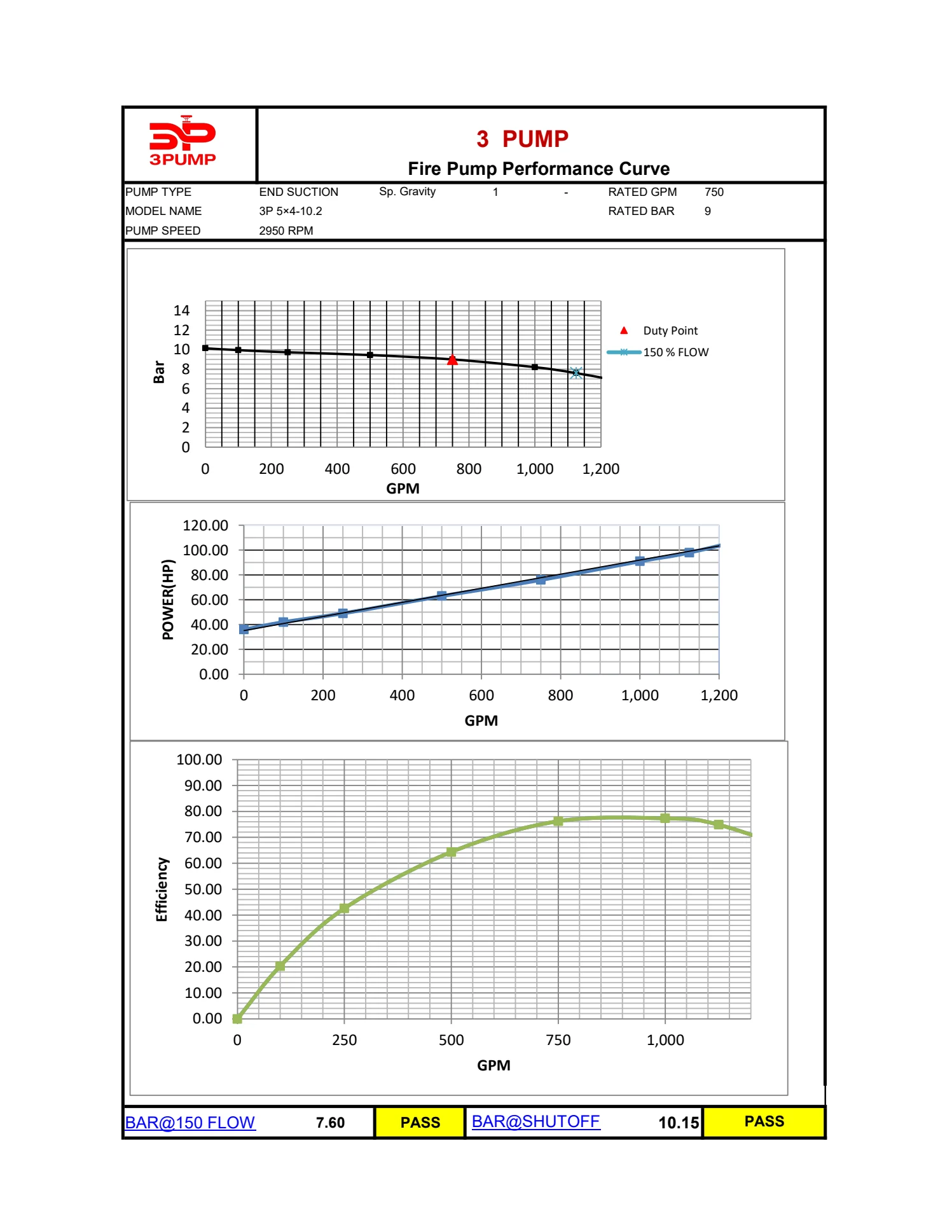 Performance curve for 3P 5x4-10.2 at 2950 RPM.